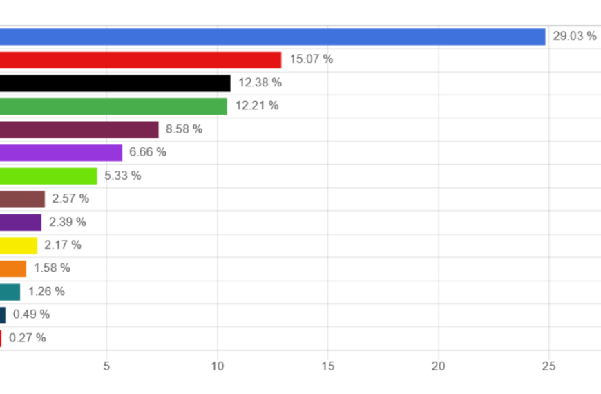 Vorläufige Ergebnisse U16-Landtagswahl