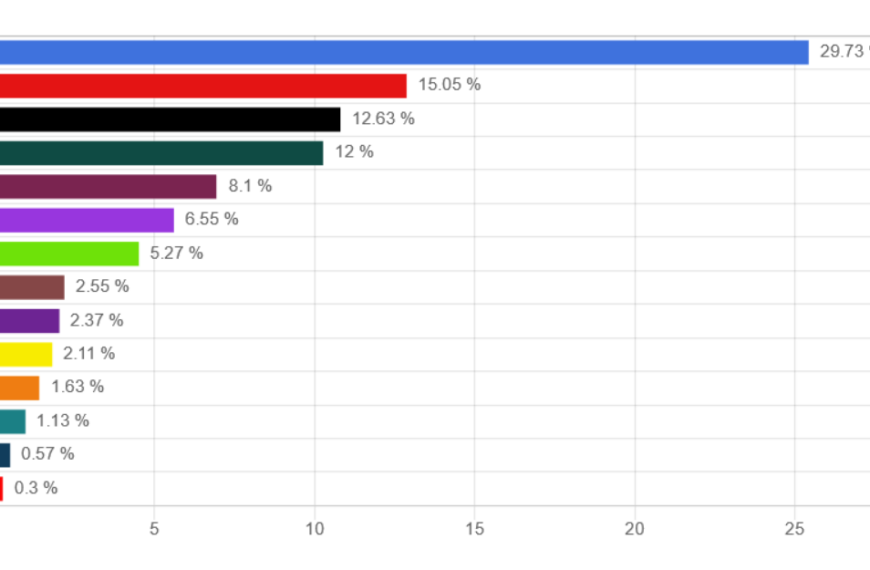 Endgültige Ergebnisse U16-Landtagswahl